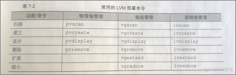 linux系统中部署逻辑卷，动态调整存储资源（逻辑卷）大小_linux