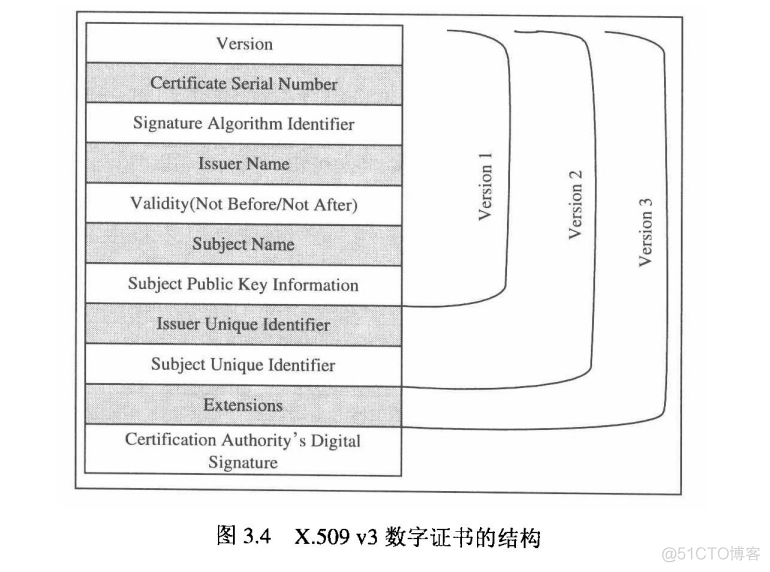 网络安全概论——数字证书与公钥基础设施PKI_数字证书_03