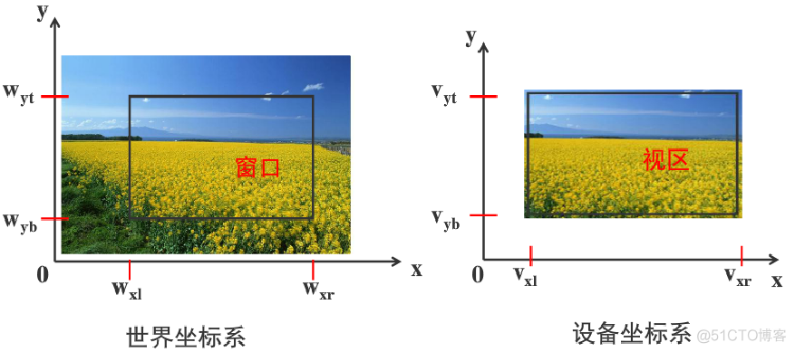 计算机图形学——窗口到视口的变换_世界坐标系