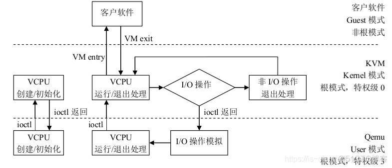 虚拟化技术实现 — KVM 的 CPU 虚拟化_特权级_04