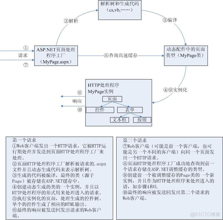 HTTP运行期与页面执行模型[zz]_应用程序_02