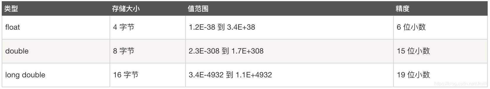 C 语言编程 — 基本数据类型_数据类型_04