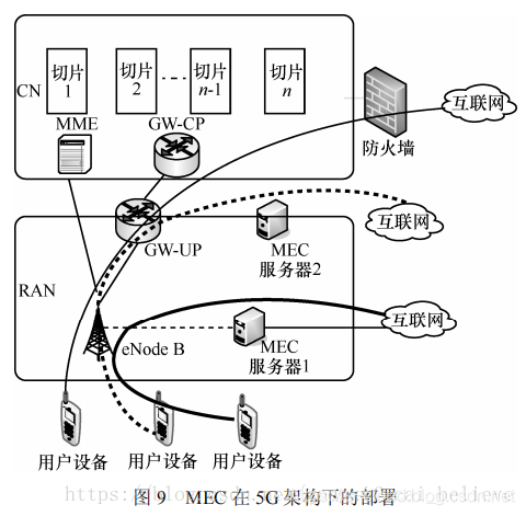 5G 与 MEC 边缘计算_虚拟化_67