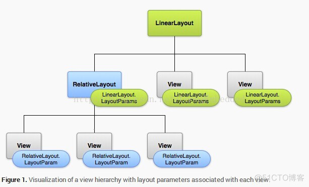 Android用户界面布局(layouts)_xml