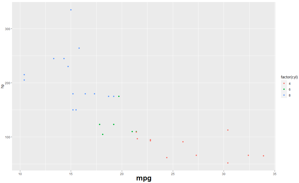 ggplot2绘图调整x轴、y轴标签及刻度标签的大小_C语言_02