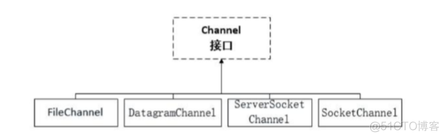 JavaSE：NIO - Channel通道概述 & Channel API_字符流