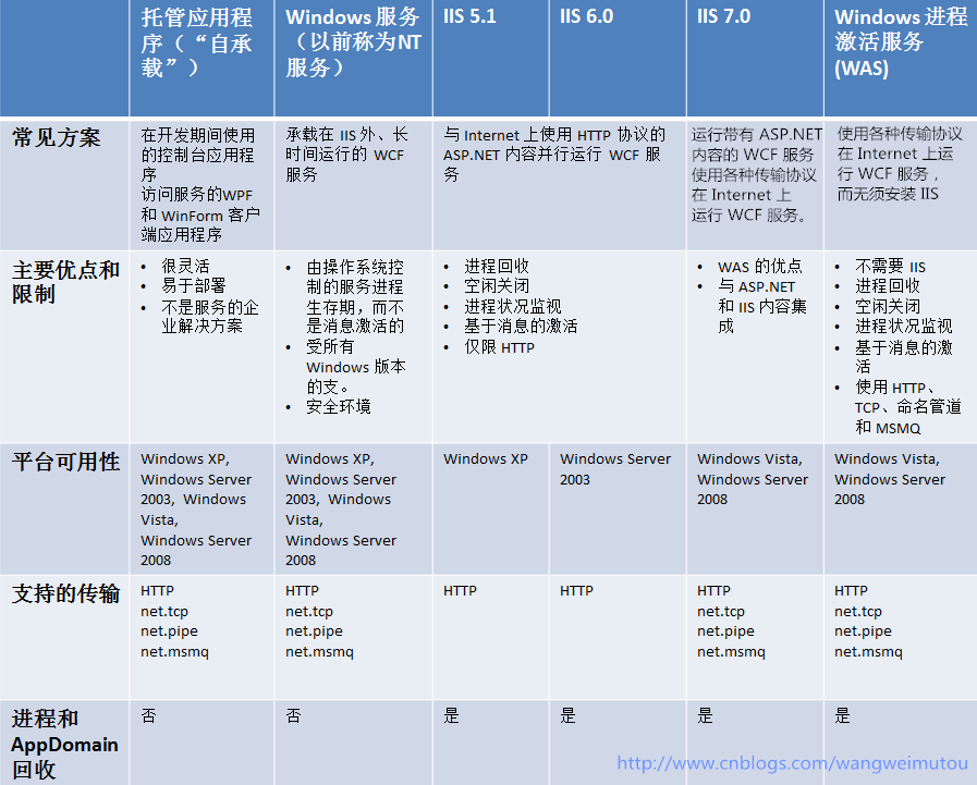 WCF初探-8：WCF服务承载 (上)_WCF