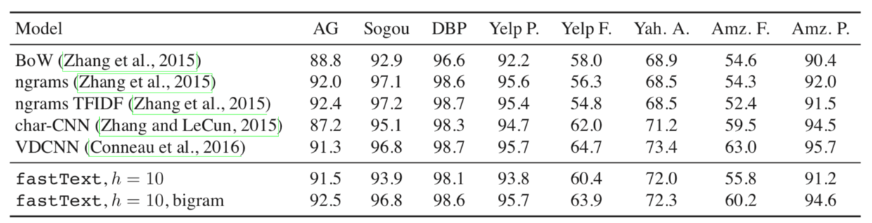 论文阅读：《Bag of Tricks for Efficient Text Classification》_数据集_03