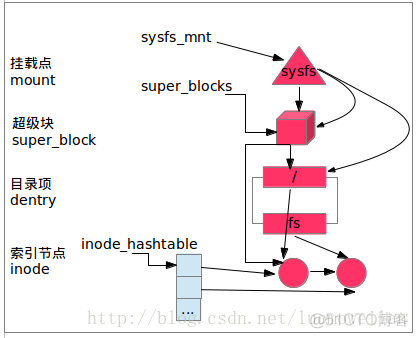 linux文件系统初始化过程(2)---挂载rootfs文件系统_命名空间_02