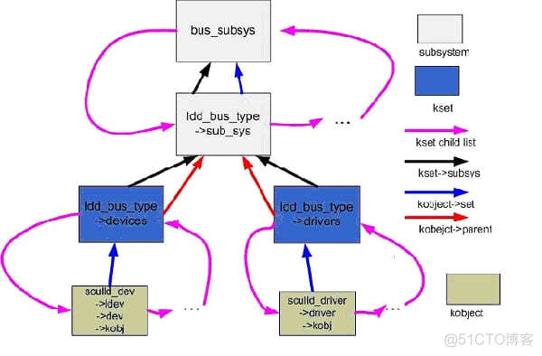 linux设备驱动——总线、设备、驱动_赋值