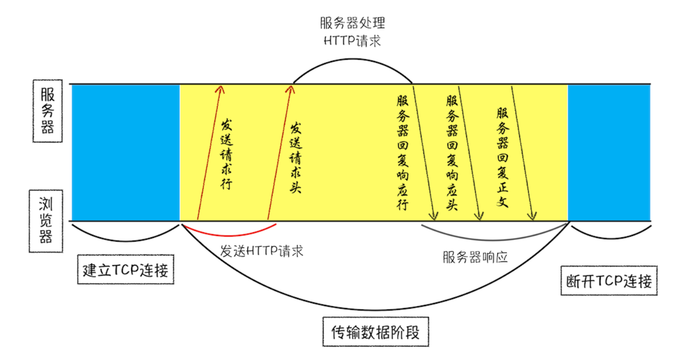 浏览器工作原理：浅析HTTP请求流程_字段