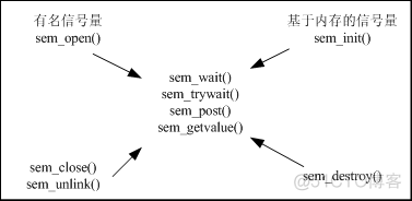 linux Posix 信号量 一_条件变量_04