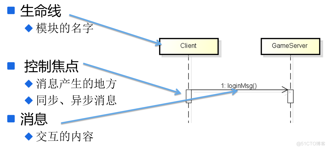 UML概述_关联关系_20