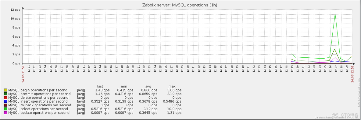 zabbix自带的模板监控mysql_mysql_04