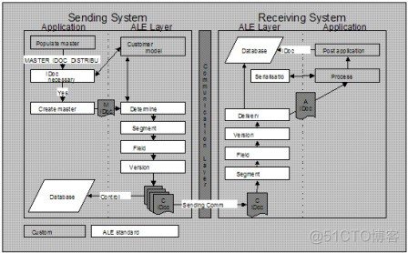 转载一篇关于ＡＬＥ的应用极好的文章_ide