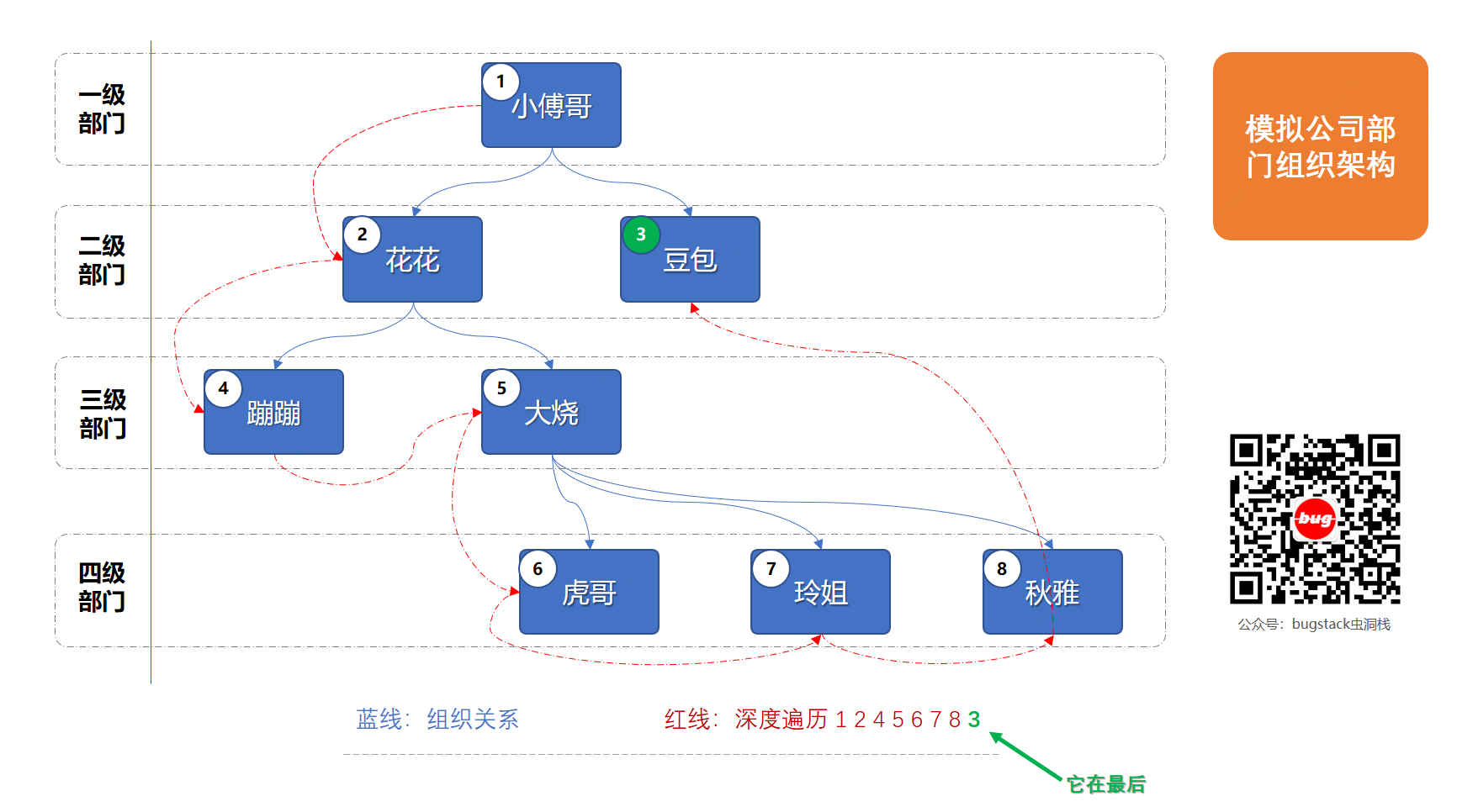 重学 Java 设计模式：实战迭代器模式「模拟公司组织架构树结构关系，深度迭代遍历人员信息输出场景」_迭代器模式_03