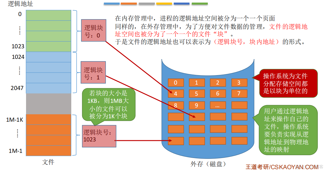 操作系统——文件系统概述、文件逻辑地址、目录、物理地址_二级索引_32