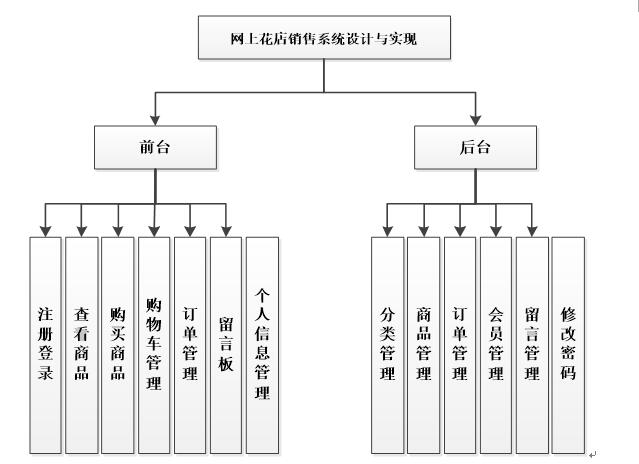 asp.net1014-网上花店销售系统#毕业设计_功能模块_03