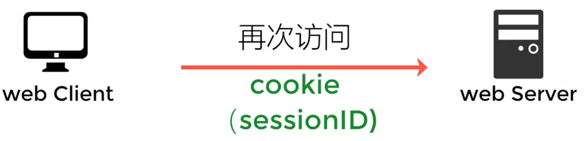 session和cookie的区别和联系_数据_05