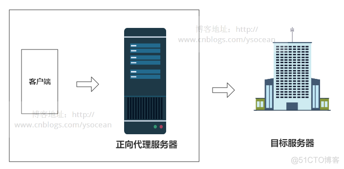 nginx 反向代理_服务器_02