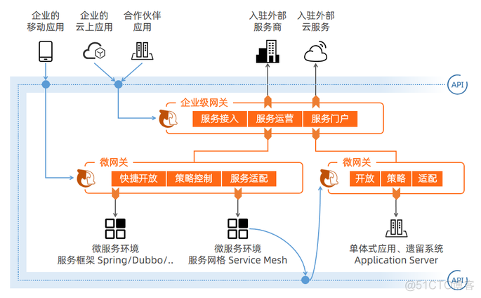 斗胆推荐一款刚出的微服务网关_链路_02