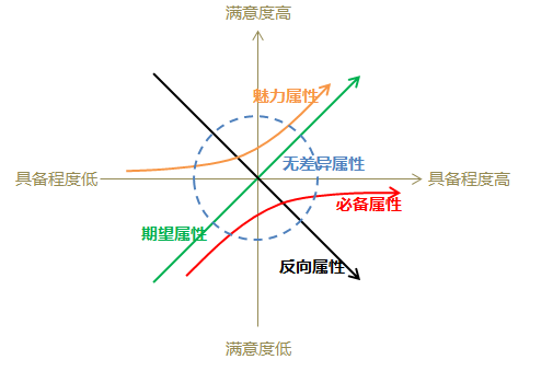 卡诺KANO模型--用户需求分析模型_数据