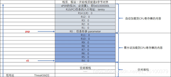 FreeRTOS 任务切换细节_堆栈_03