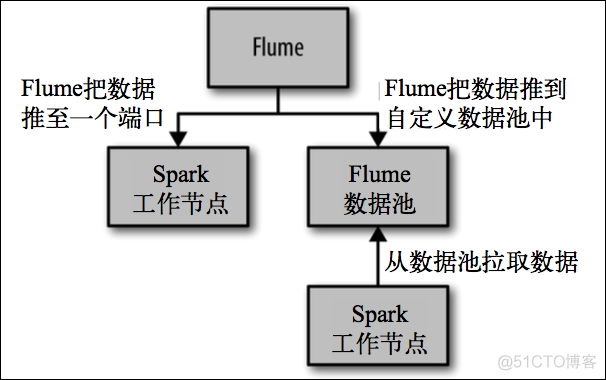 大数据技术之_19_Spark学习_04_Spark Streaming 应用解析 + Spark Streaming 概述、运行、解析 + DStream 的输入、转换、输出 + 优化_Spark_23