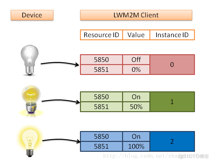 lwm2m协议_json