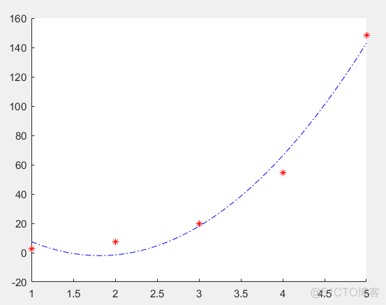 matlab的拟合函数polyfit()函数_返回结果