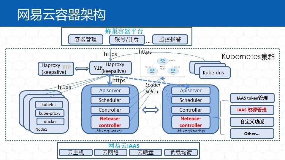 网易云基于 Kubernetes 的深度定制化实践_公有云