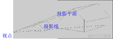 计算机图形学——投影_投影平面