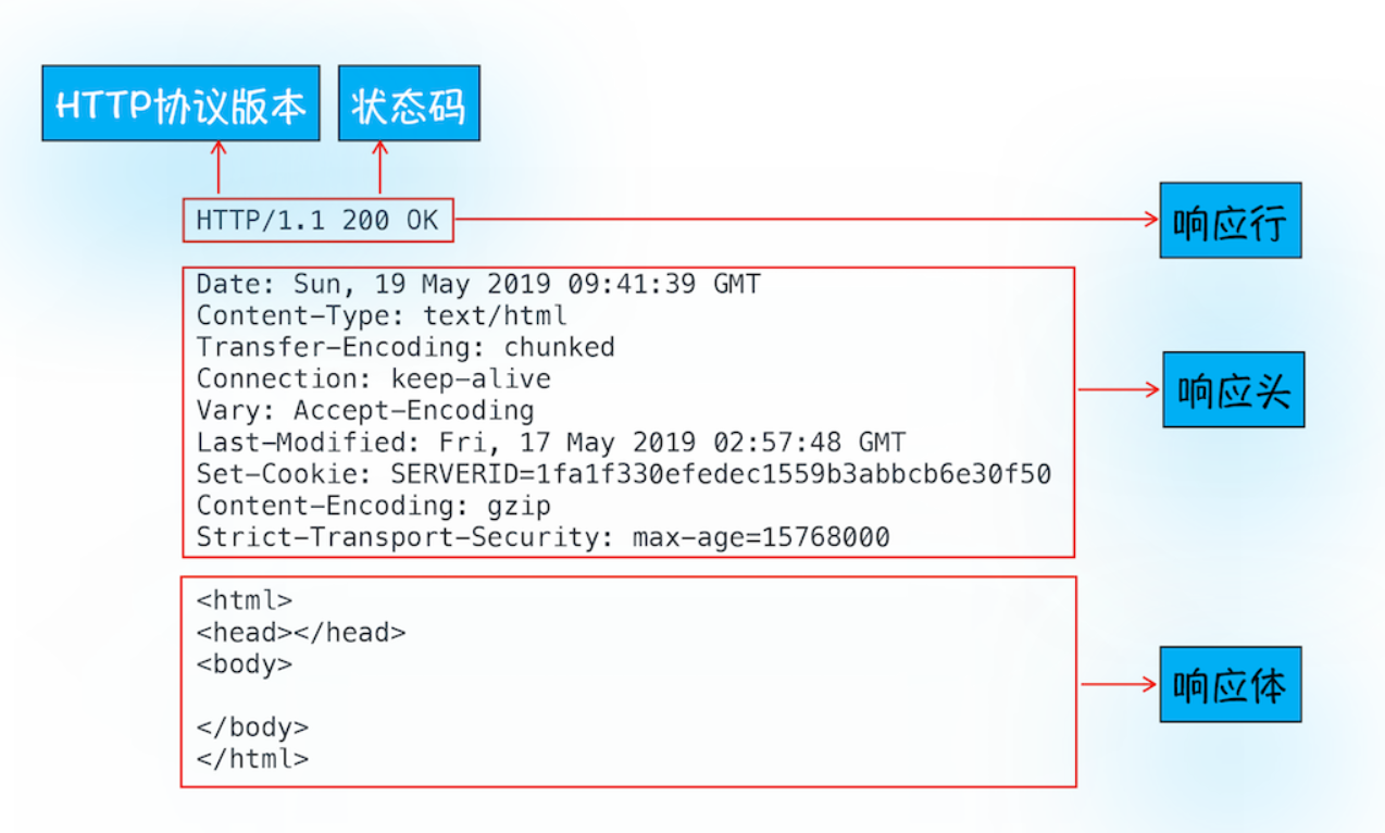 浏览器工作原理：浅析HTTP请求流程_数据_03