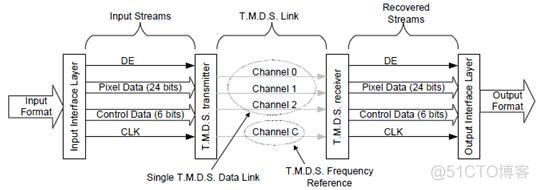 TMDS协议_数据