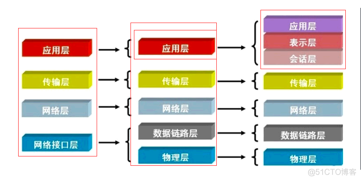 OSI七层网络模型_服务端