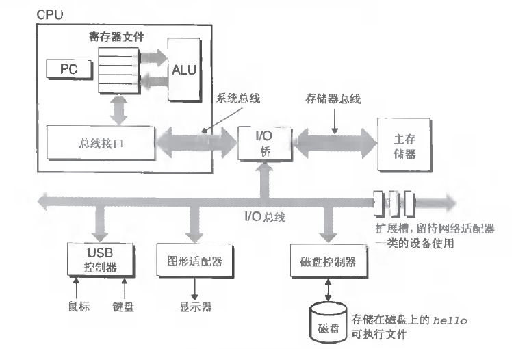 深入理解计算机系统(1)_基础知识_02