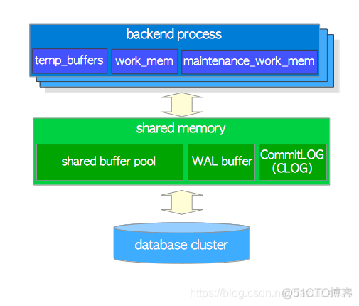 Postgresql 进程和内存结构_客户端_02