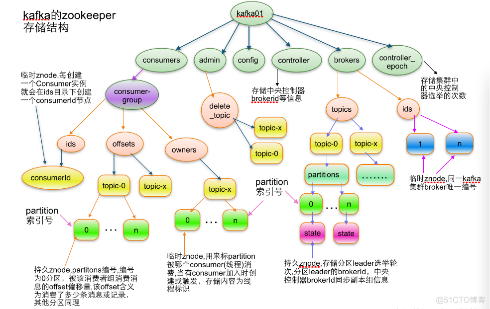 Kafka——在zookeeper中存储结构和查看方式_数据