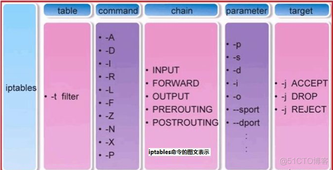 Iptables防火墙规则使用_linux_02