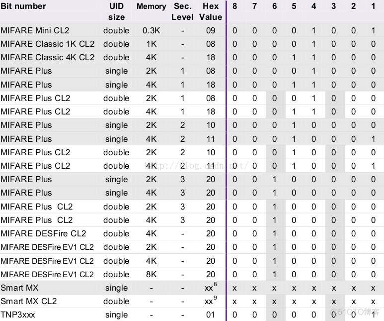 Android MIFARE NFCA源码解析_3c_07