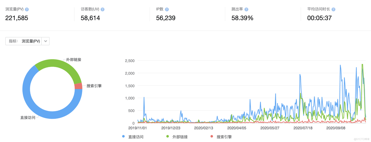 碎片化的学习需要整理、沉淀，记录到博客是最好的方式！_java_05