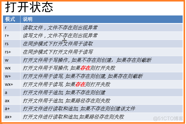 node 文件打开状态_node