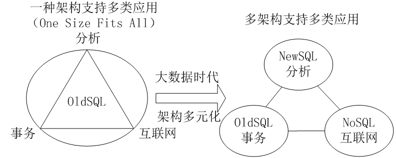 SQL,NoSQL和NewSQL的区别_关系型数据库_02