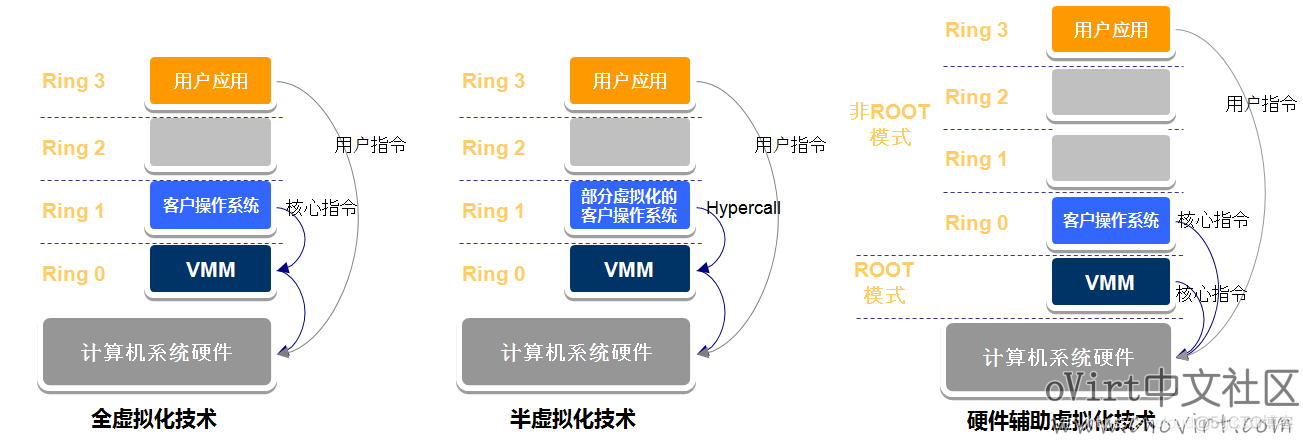 虚拟化技术实现 — KVM 的 CPU 虚拟化_特权级
