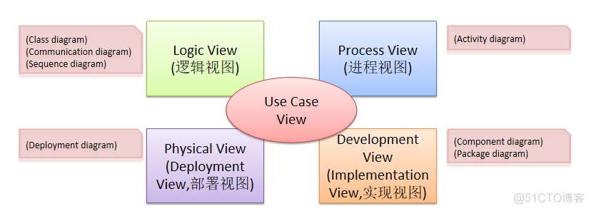 UML概述_对象图