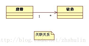 UML类图符号 各种关系说明以及举例_聚合关系_06