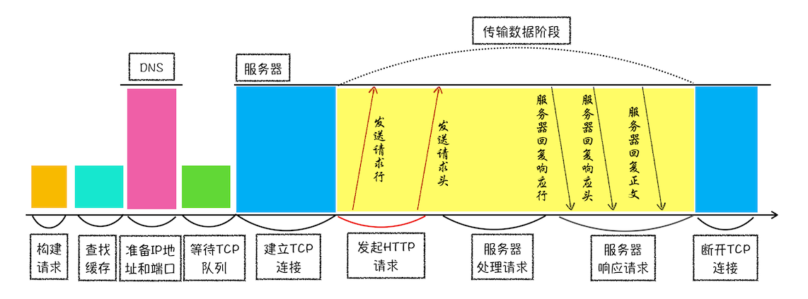 浏览器工作原理：浅析HTTP请求流程_服务器_07