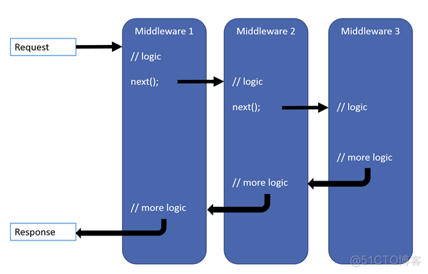 ASP.NET Core -中间件(Middleware)使用_ipad