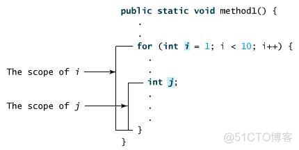 雷林鹏分享：Java 方法_局部变量_02