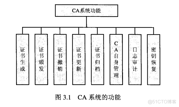 网络安全概论——数字证书与公钥基础设施PKI_敏感数据